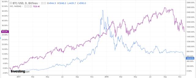 2017-2018年比特币与纳斯达克指数的走势对比