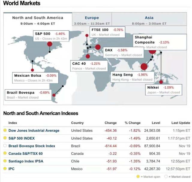 全球市场表现不佳